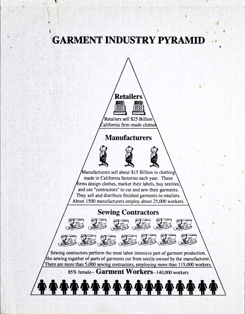 Black and white flyer titled "Garment Industry pyramid" shows the structure of the industry ca. 1998. At the top of the pyramid are "Retailers" and below them "Manufacturers" and below them "Sewing contractors. At the bottom of the pyramid are garment workers - est. 140,000, 85% female.
