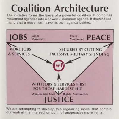 A diagram describing the links between organized labor, the peace movement, and the women's and civil rights movements.